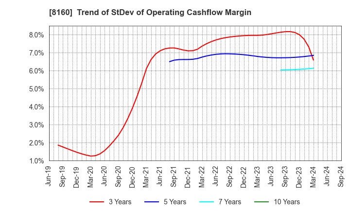 8160 KISOJI CO.,LTD.: Trend of StDev of Operating Cashflow Margin