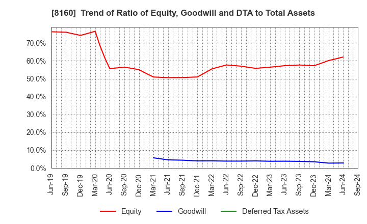 8160 KISOJI CO.,LTD.: Trend of Ratio of Equity, Goodwill and DTA to Total Assets