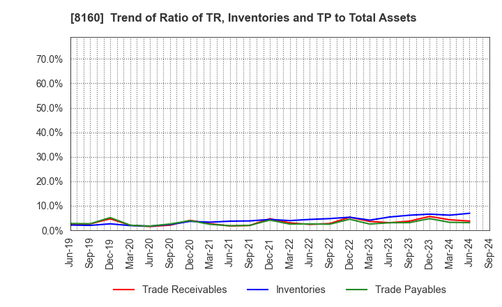 8160 KISOJI CO.,LTD.: Trend of Ratio of TR, Inventories and TP to Total Assets