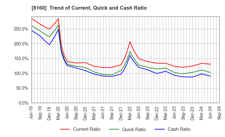 8160 KISOJI CO.,LTD.: Trend of Current, Quick and Cash Ratio