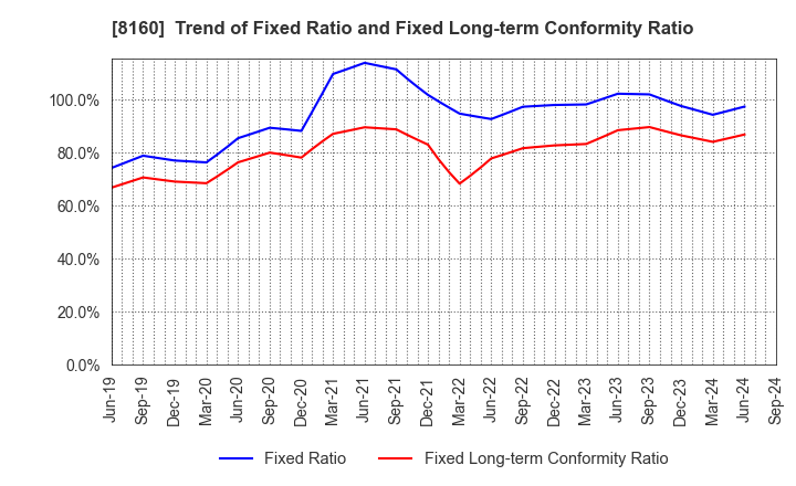 8160 KISOJI CO.,LTD.: Trend of Fixed Ratio and Fixed Long-term Conformity Ratio