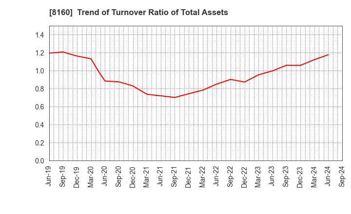 8160 KISOJI CO.,LTD.: Trend of Turnover Ratio of Total Assets