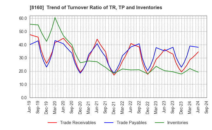 8160 KISOJI CO.,LTD.: Trend of Turnover Ratio of TR, TP and Inventories