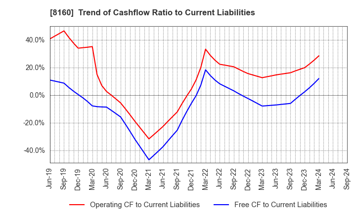 8160 KISOJI CO.,LTD.: Trend of Cashflow Ratio to Current Liabilities