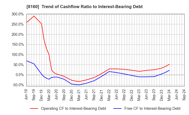 8160 KISOJI CO.,LTD.: Trend of Cashflow Ratio to Interest-Bearing Debt