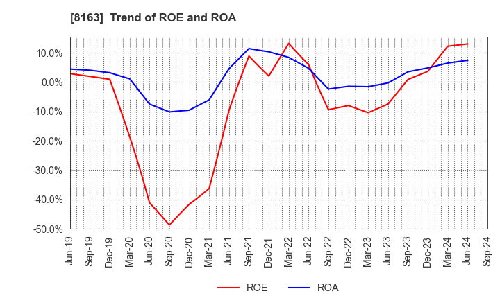 8163 SRS HOLDINGS CO.,LTD.: Trend of ROE and ROA