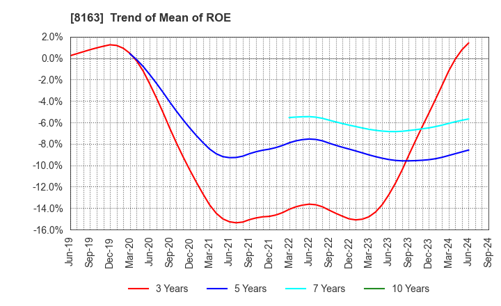 8163 SRS HOLDINGS CO.,LTD.: Trend of Mean of ROE