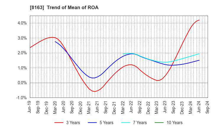 8163 SRS HOLDINGS CO.,LTD.: Trend of Mean of ROA