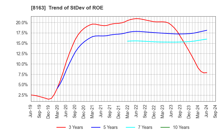 8163 SRS HOLDINGS CO.,LTD.: Trend of StDev of ROE