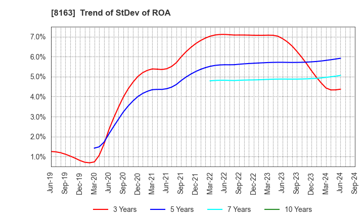 8163 SRS HOLDINGS CO.,LTD.: Trend of StDev of ROA