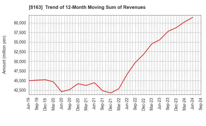 8163 SRS HOLDINGS CO.,LTD.: Trend of 12-Month Moving Sum of Revenues