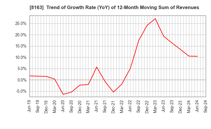 8163 SRS HOLDINGS CO.,LTD.: Trend of Growth Rate (YoY) of 12-Month Moving Sum of Revenues