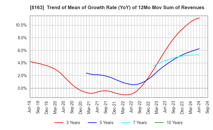 8163 SRS HOLDINGS CO.,LTD.: Trend of Mean of Growth Rate (YoY) of 12Mo Mov Sum of Revenues