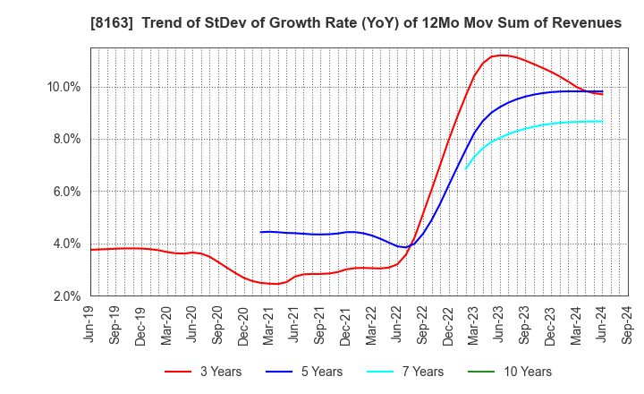 8163 SRS HOLDINGS CO.,LTD.: Trend of StDev of Growth Rate (YoY) of 12Mo Mov Sum of Revenues