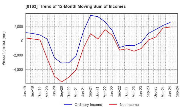 8163 SRS HOLDINGS CO.,LTD.: Trend of 12-Month Moving Sum of Incomes