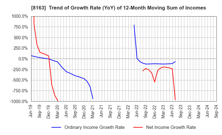 8163 SRS HOLDINGS CO.,LTD.: Trend of Growth Rate (YoY) of 12-Month Moving Sum of Incomes