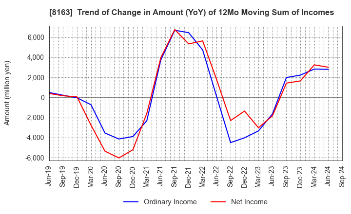 8163 SRS HOLDINGS CO.,LTD.: Trend of Change in Amount (YoY) of 12Mo Moving Sum of Incomes