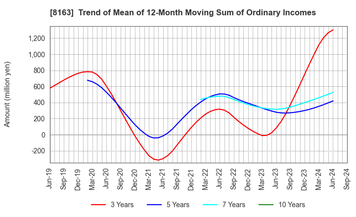 8163 SRS HOLDINGS CO.,LTD.: Trend of Mean of 12-Month Moving Sum of Ordinary Incomes