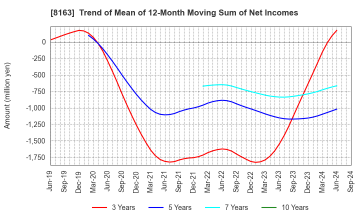 8163 SRS HOLDINGS CO.,LTD.: Trend of Mean of 12-Month Moving Sum of Net Incomes