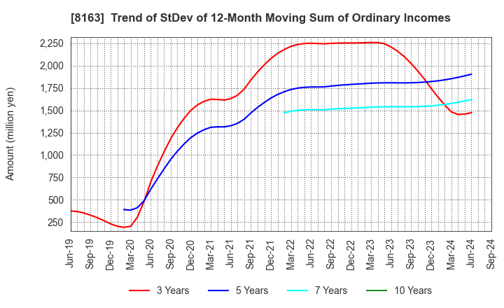 8163 SRS HOLDINGS CO.,LTD.: Trend of StDev of 12-Month Moving Sum of Ordinary Incomes