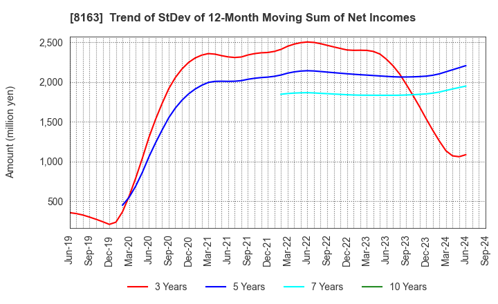 8163 SRS HOLDINGS CO.,LTD.: Trend of StDev of 12-Month Moving Sum of Net Incomes