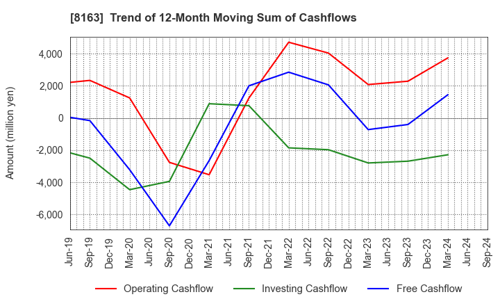 8163 SRS HOLDINGS CO.,LTD.: Trend of 12-Month Moving Sum of Cashflows