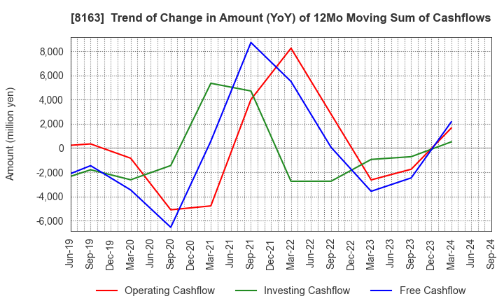 8163 SRS HOLDINGS CO.,LTD.: Trend of Change in Amount (YoY) of 12Mo Moving Sum of Cashflows