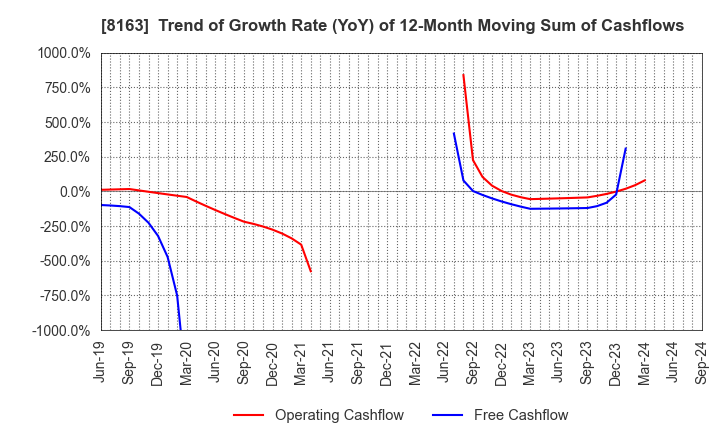 8163 SRS HOLDINGS CO.,LTD.: Trend of Growth Rate (YoY) of 12-Month Moving Sum of Cashflows