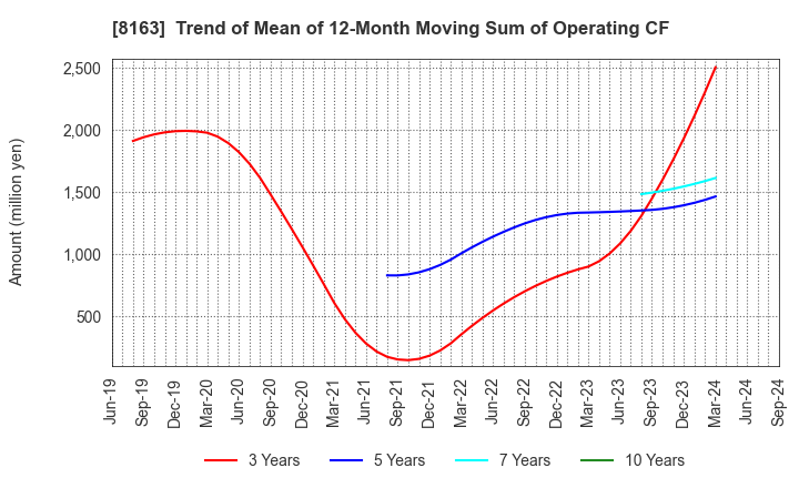 8163 SRS HOLDINGS CO.,LTD.: Trend of Mean of 12-Month Moving Sum of Operating CF