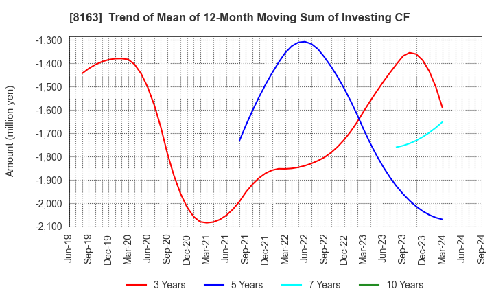 8163 SRS HOLDINGS CO.,LTD.: Trend of Mean of 12-Month Moving Sum of Investing CF