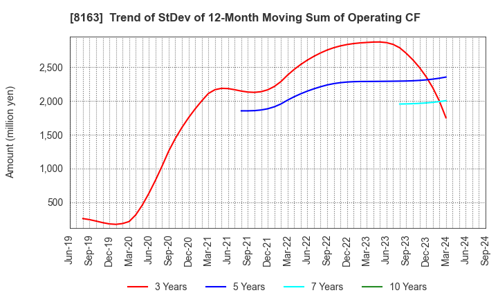 8163 SRS HOLDINGS CO.,LTD.: Trend of StDev of 12-Month Moving Sum of Operating CF