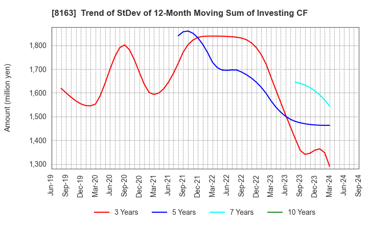 8163 SRS HOLDINGS CO.,LTD.: Trend of StDev of 12-Month Moving Sum of Investing CF