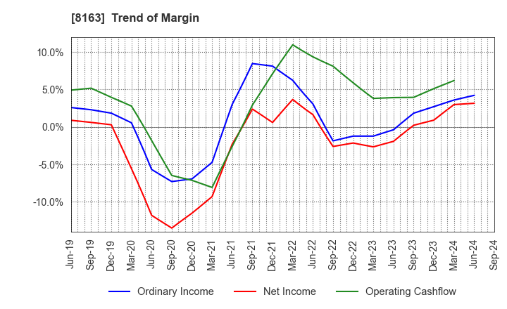 8163 SRS HOLDINGS CO.,LTD.: Trend of Margin