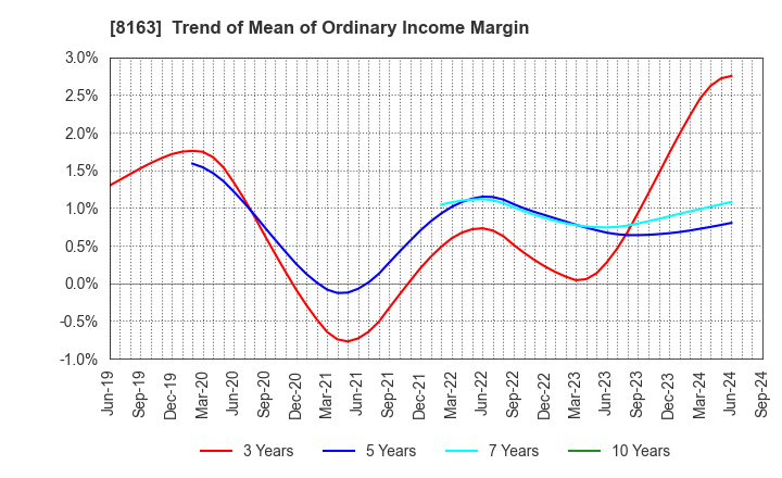 8163 SRS HOLDINGS CO.,LTD.: Trend of Mean of Ordinary Income Margin