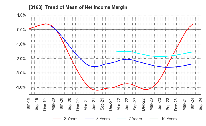 8163 SRS HOLDINGS CO.,LTD.: Trend of Mean of Net Income Margin