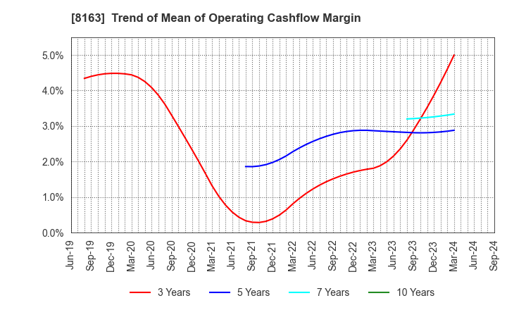 8163 SRS HOLDINGS CO.,LTD.: Trend of Mean of Operating Cashflow Margin