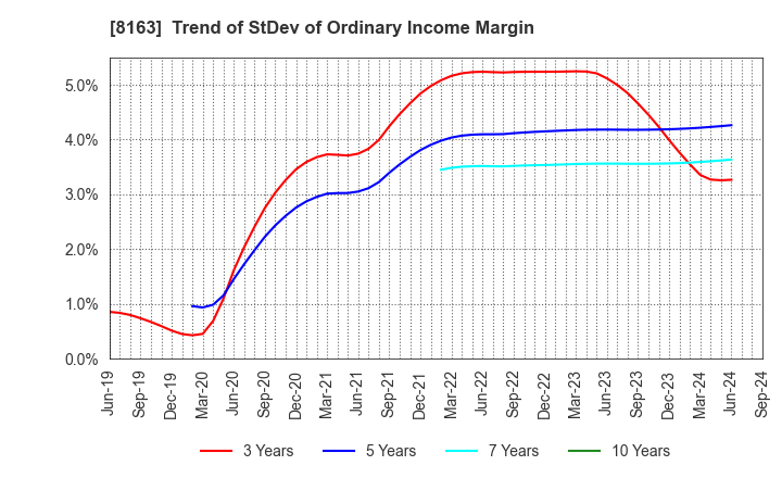 8163 SRS HOLDINGS CO.,LTD.: Trend of StDev of Ordinary Income Margin