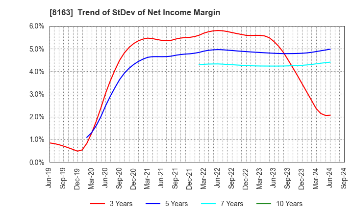 8163 SRS HOLDINGS CO.,LTD.: Trend of StDev of Net Income Margin