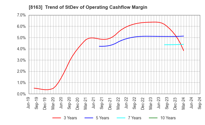 8163 SRS HOLDINGS CO.,LTD.: Trend of StDev of Operating Cashflow Margin