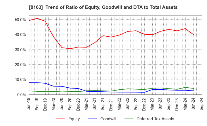 8163 SRS HOLDINGS CO.,LTD.: Trend of Ratio of Equity, Goodwill and DTA to Total Assets