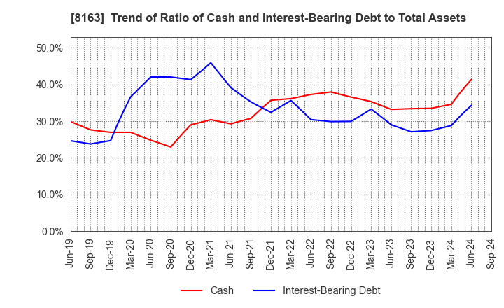 8163 SRS HOLDINGS CO.,LTD.: Trend of Ratio of Cash and Interest-Bearing Debt to Total Assets