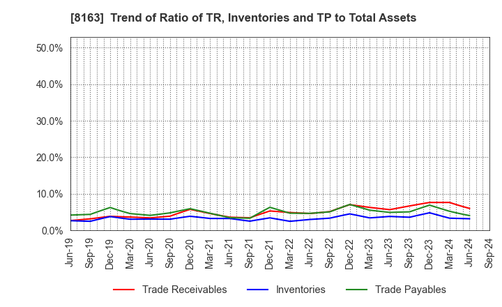 8163 SRS HOLDINGS CO.,LTD.: Trend of Ratio of TR, Inventories and TP to Total Assets