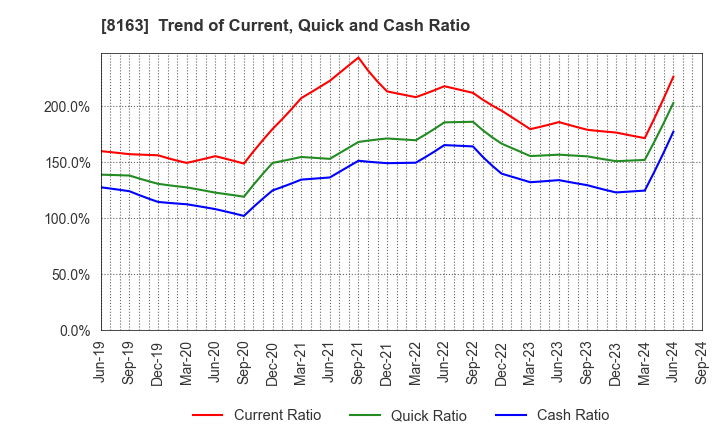 8163 SRS HOLDINGS CO.,LTD.: Trend of Current, Quick and Cash Ratio