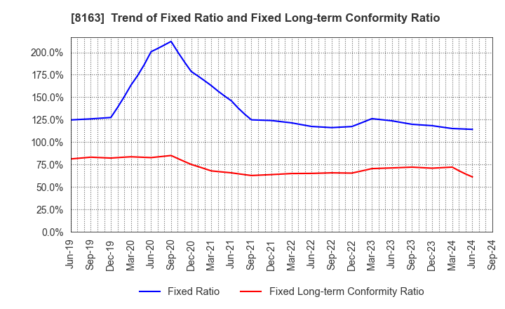 8163 SRS HOLDINGS CO.,LTD.: Trend of Fixed Ratio and Fixed Long-term Conformity Ratio