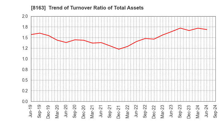 8163 SRS HOLDINGS CO.,LTD.: Trend of Turnover Ratio of Total Assets