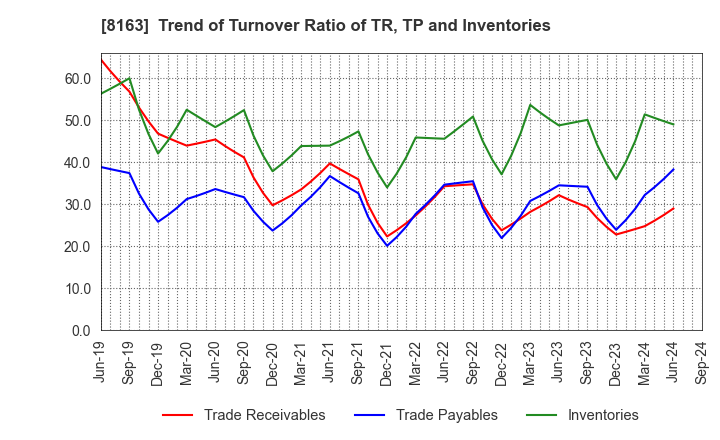 8163 SRS HOLDINGS CO.,LTD.: Trend of Turnover Ratio of TR, TP and Inventories