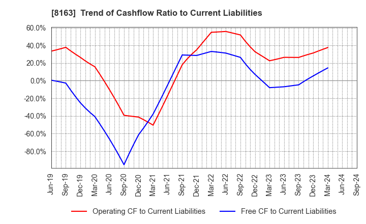 8163 SRS HOLDINGS CO.,LTD.: Trend of Cashflow Ratio to Current Liabilities