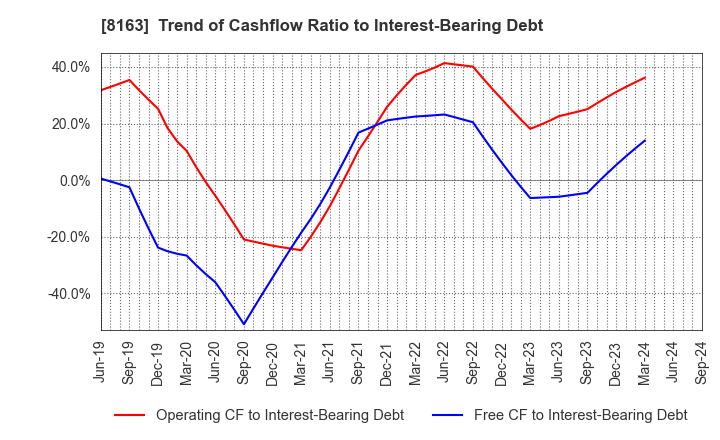 8163 SRS HOLDINGS CO.,LTD.: Trend of Cashflow Ratio to Interest-Bearing Debt