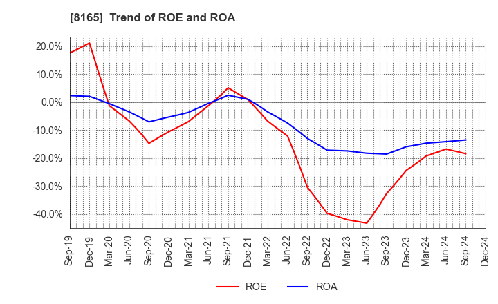 8165 SENSHUKAI CO.,LTD.: Trend of ROE and ROA