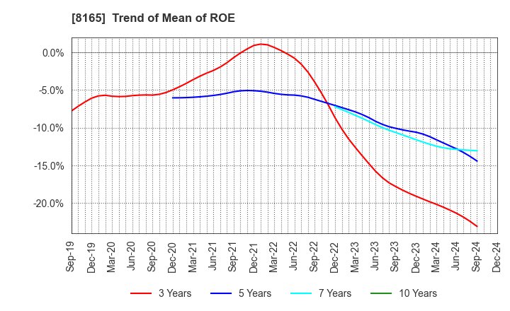 8165 SENSHUKAI CO.,LTD.: Trend of Mean of ROE